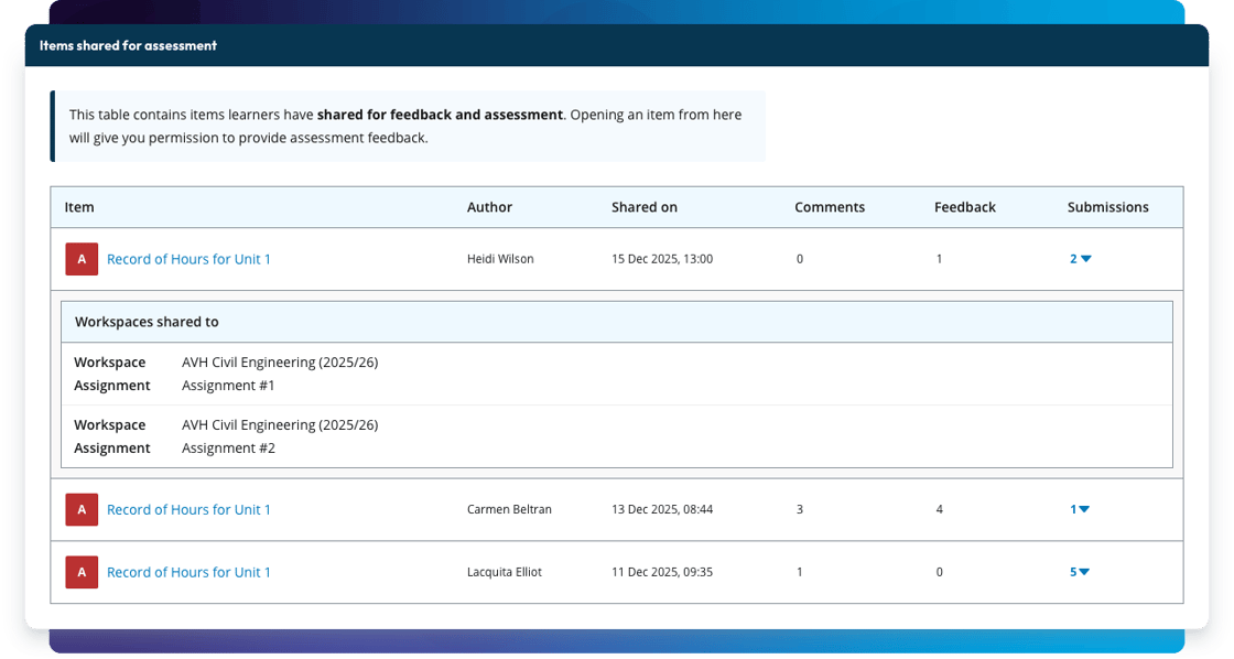 Screenshot of the “Items Shared for Assessment” section of the External Assessor Dashboard. The description states that the table contains items learners have shared for feedback and assessment. The table includes columns for Item, Author, Shared on, Comments, Feedback, and Submissions. Three items are listed, each showing the title “Record of Hours for Unit 1” as a clickable link, author names, share dates, and numeric values for comments and feedback. The first item expands to show two associated workspaces: “AVH Civil Engineering (2025/26) Assignment #1” and “Assignment #2.”
